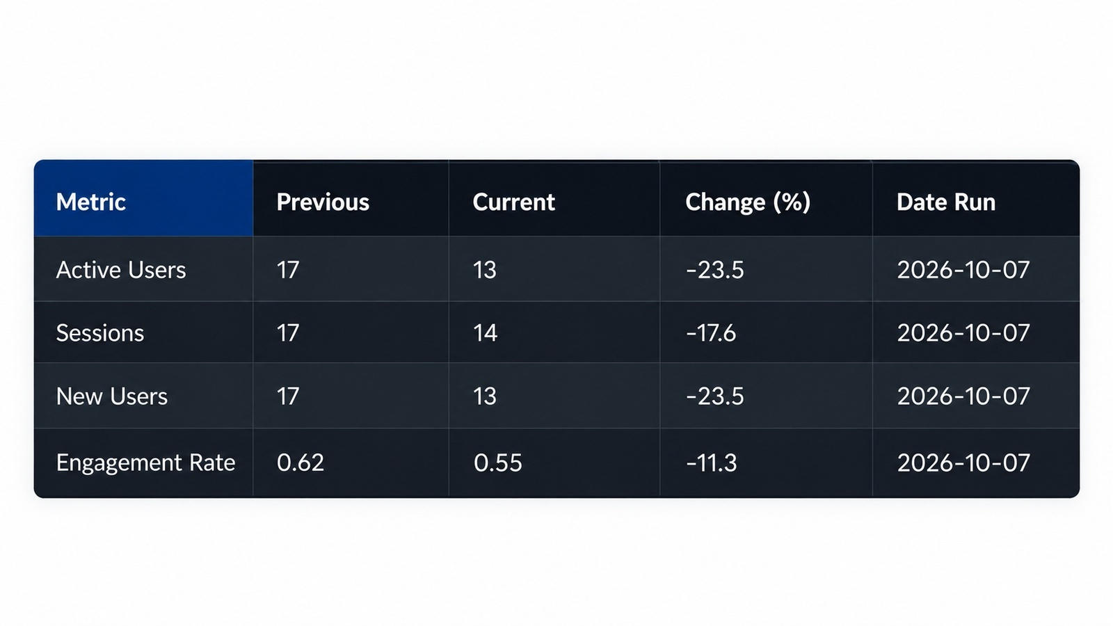 GA4 website traffic performance comparison report