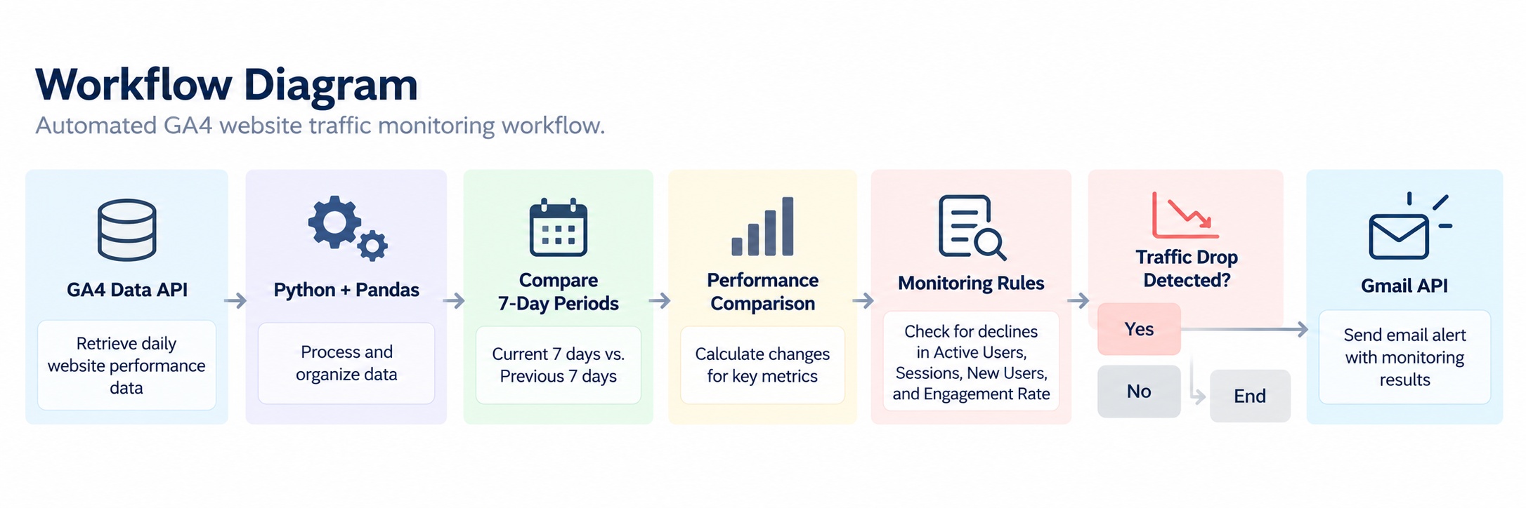 GA4 website traffic monitoring workflow showing Python data processing, seven-day performance comparison, traffic decline detection, and automated Gmail alerts