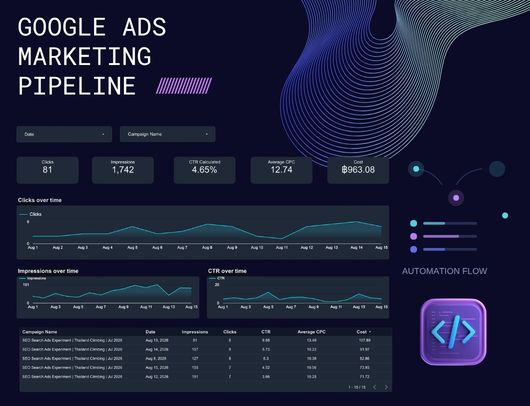 Google Ads campaign performance dashboard